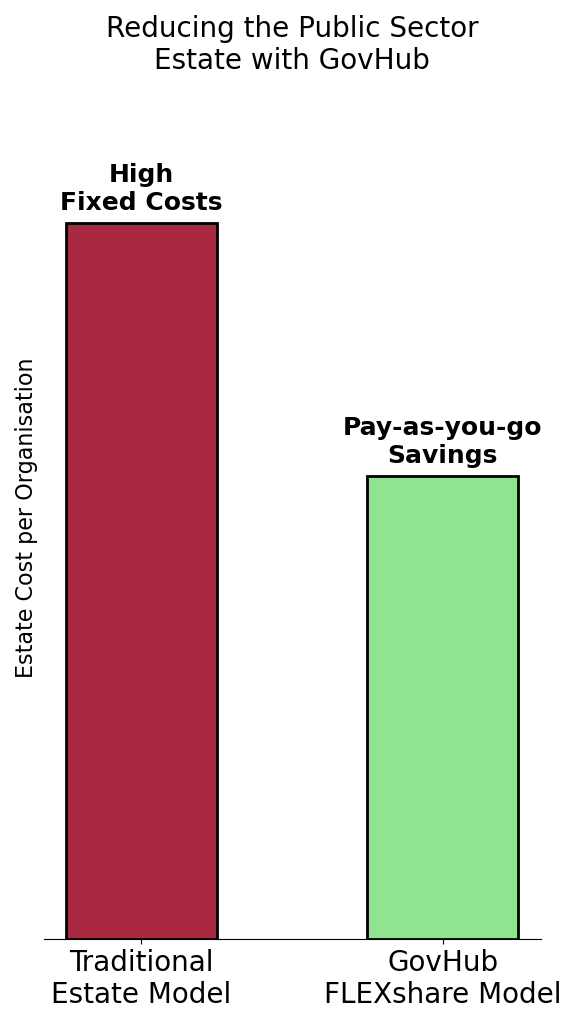 Govhub cost comparison