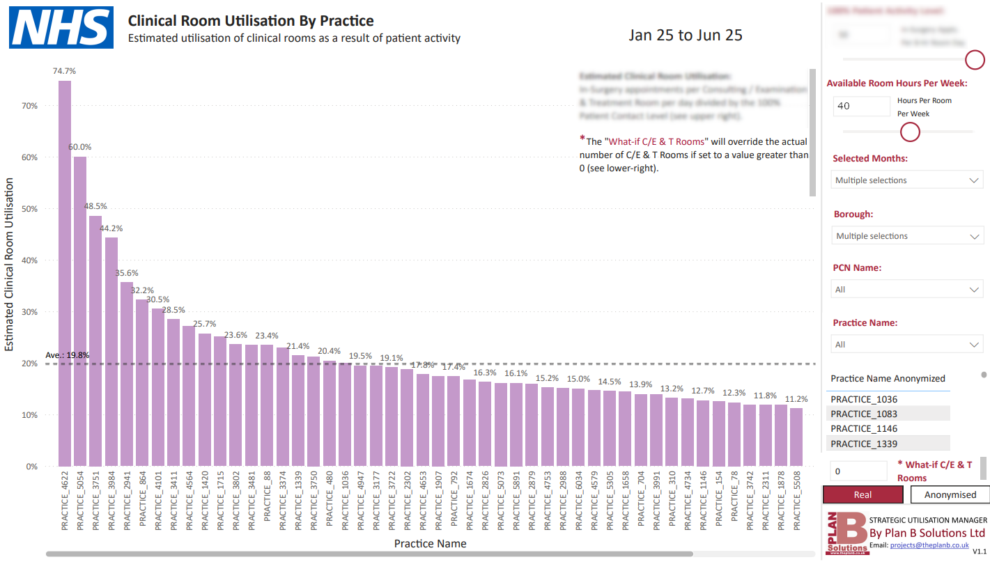 SErUM Practices Level Utilisation graph